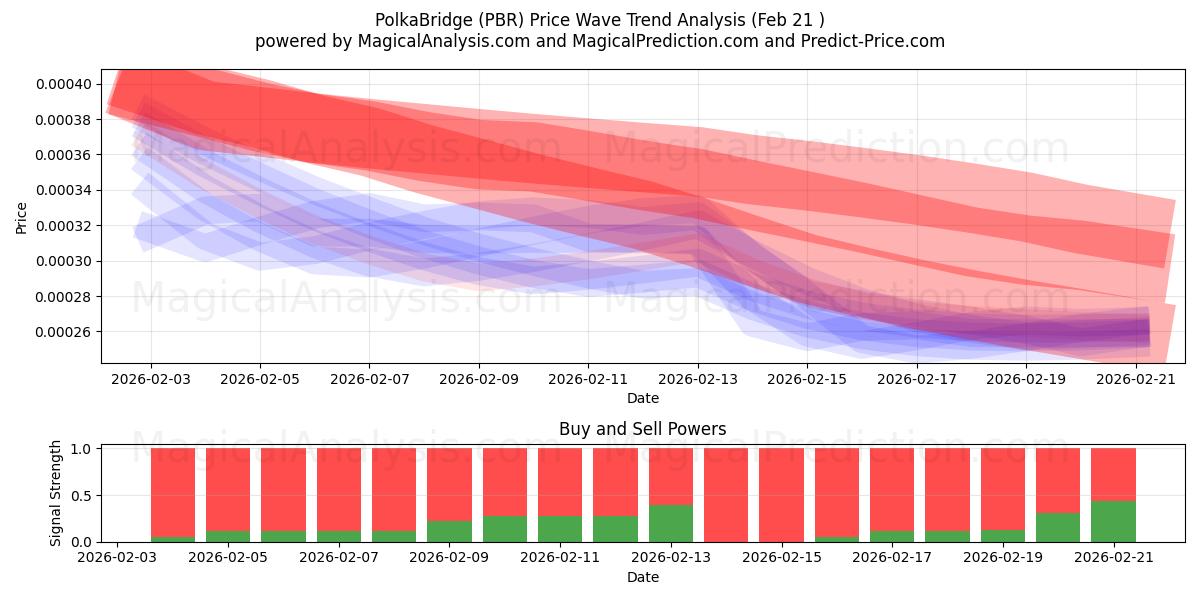  PolkaBridge (PBR) Support and Resistance area (20 Feb) 