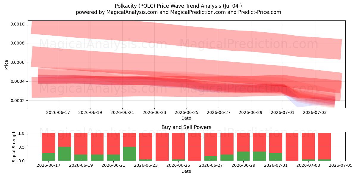  Polkacity (POLC) Support and Resistance area (03 Jul) 