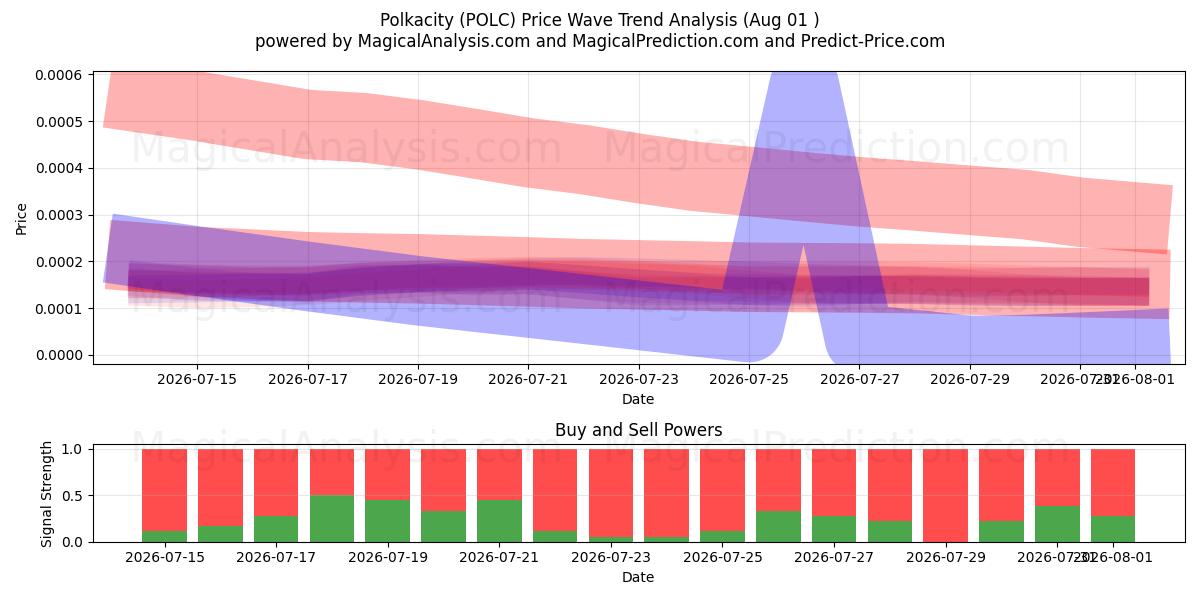  Polkacity (POLC) Support and Resistance area (31 Jul) 