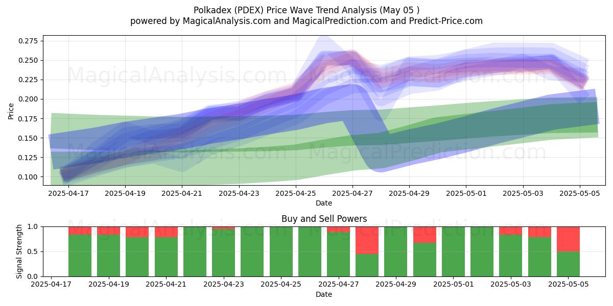  Polkadex (PDEX) Support and Resistance area (05 May) 