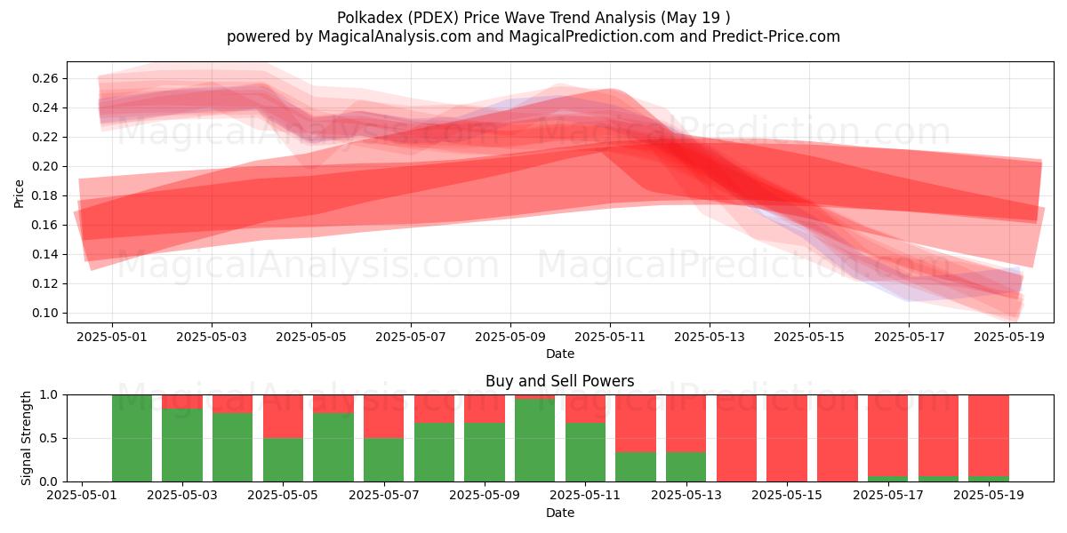  Polkadex (PDEX) Support and Resistance area (19 May) 