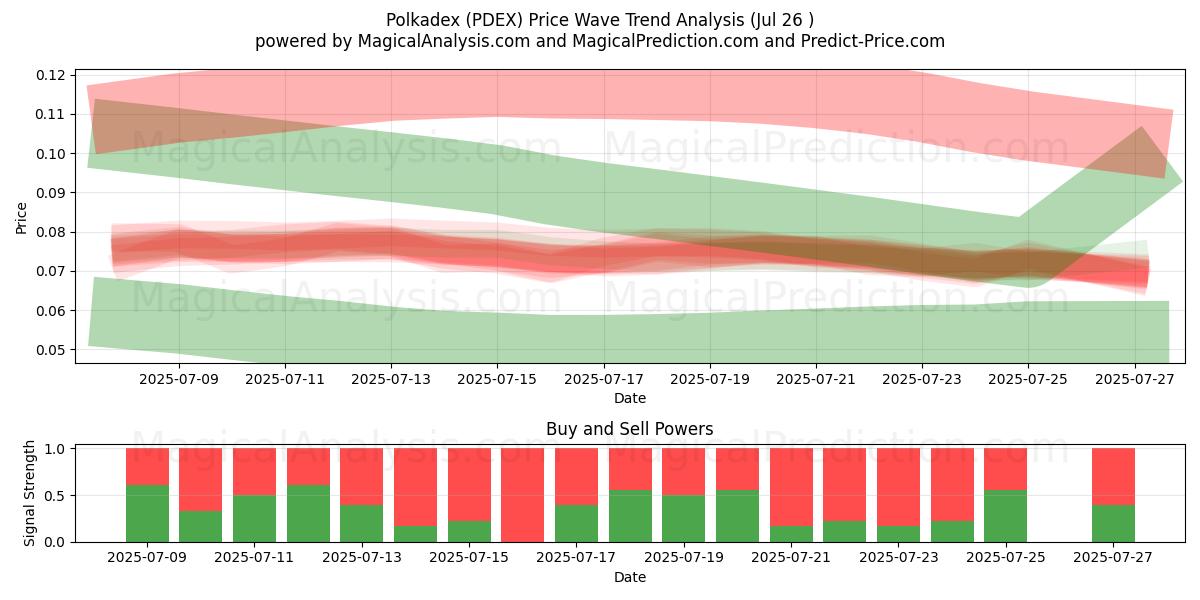 ポルカデックス (PDEX) Support and Resistance area (25 Jul) 