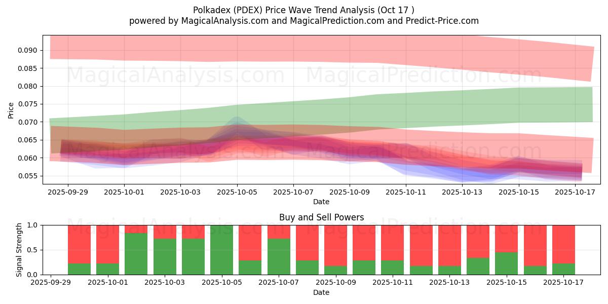Polkadex (PDEX) Support and Resistance area (16 Oct) Polkadex (PDEX) Support and Resistance area (16 Oct)