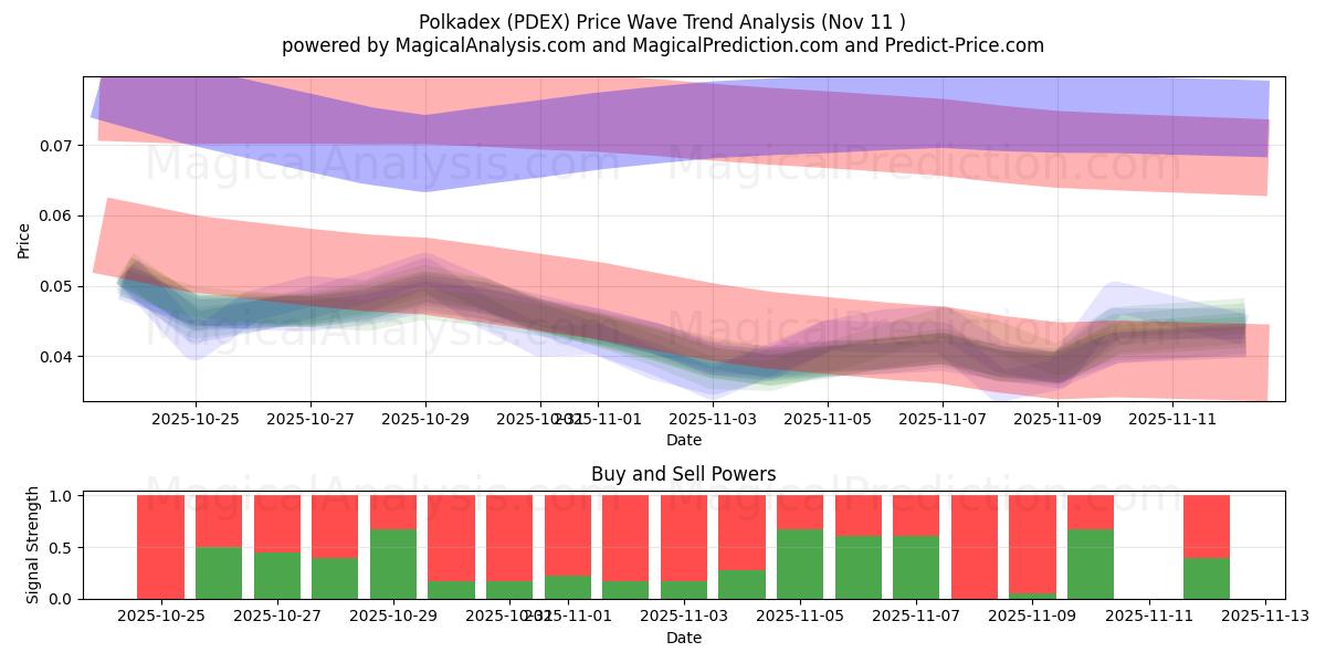  Polkadex (PDEX) Support and Resistance area (10 Nov) 