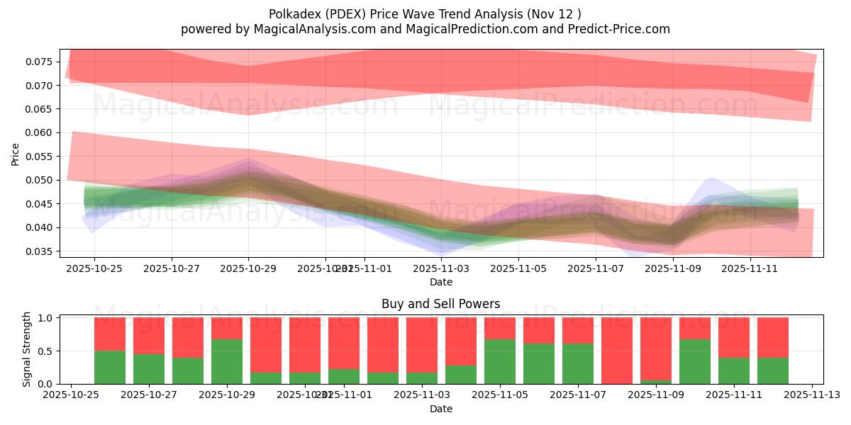  Polkadex (PDEX) Support and Resistance area (11 Nov) 