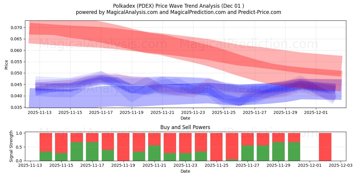  Polkadex (PDEX) Support and Resistance area (30 Nov) 
