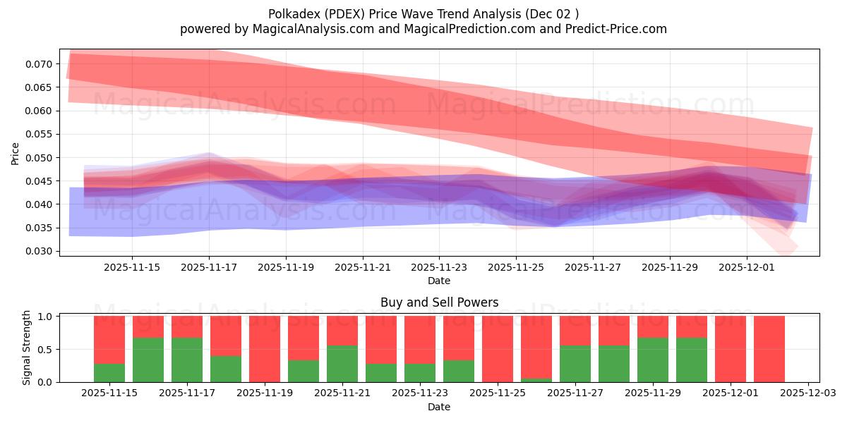  폴카덱스 (PDEX) Support and Resistance area (01 Dec) 