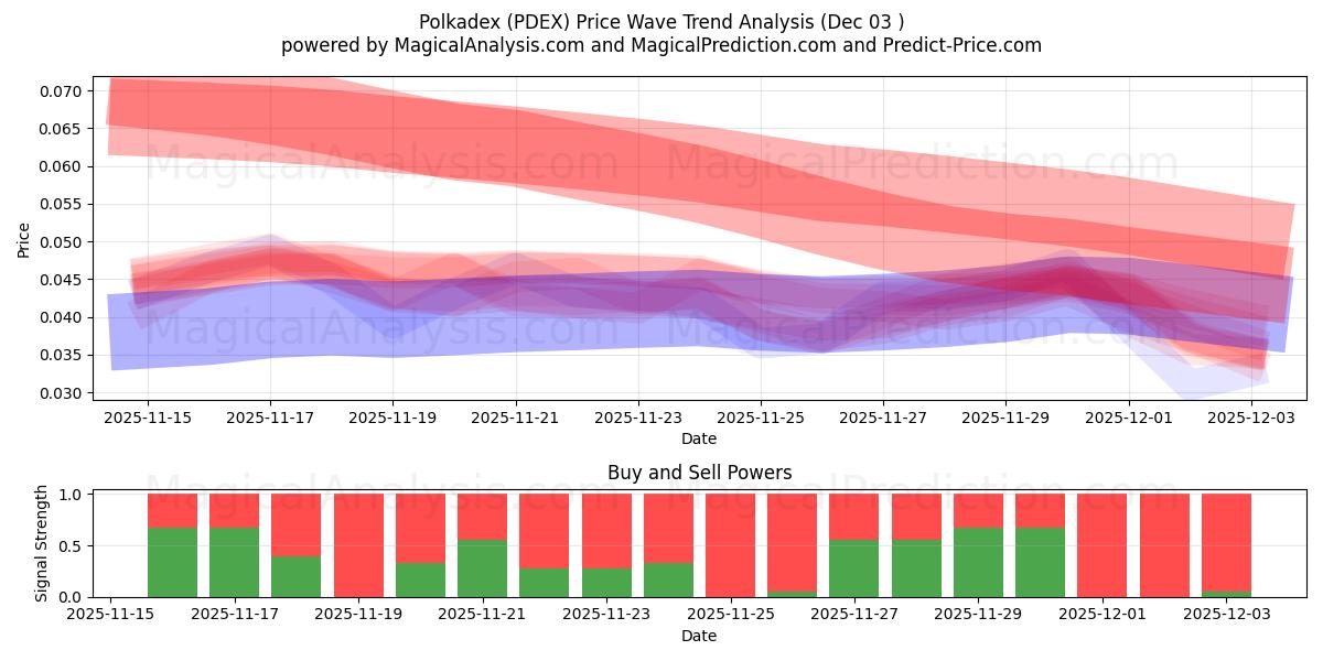  Полькадекс (PDEX) Support and Resistance area (02 Dec) 