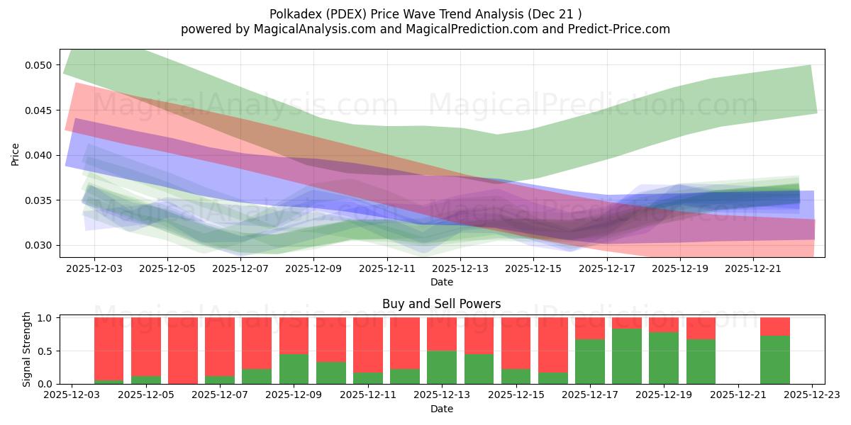  Polkadex (PDEX) Support and Resistance area (20 Dec) 