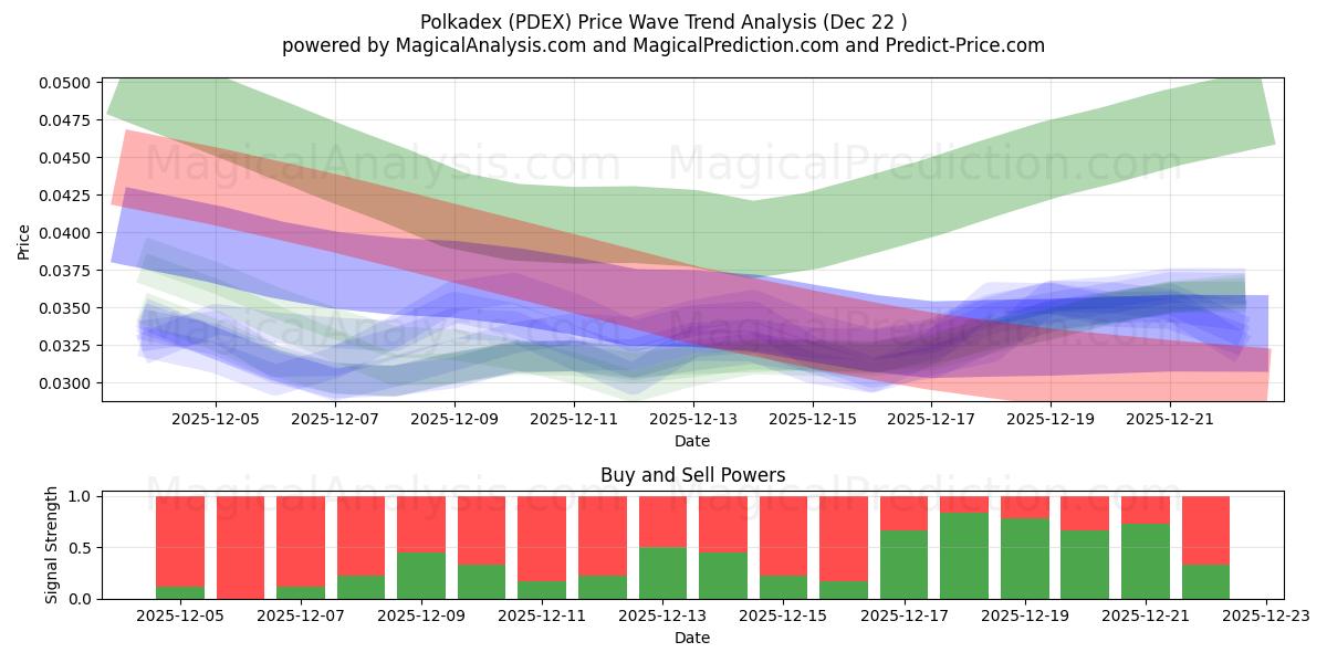  Polkadex (PDEX) Support and Resistance area (21 Dec) 