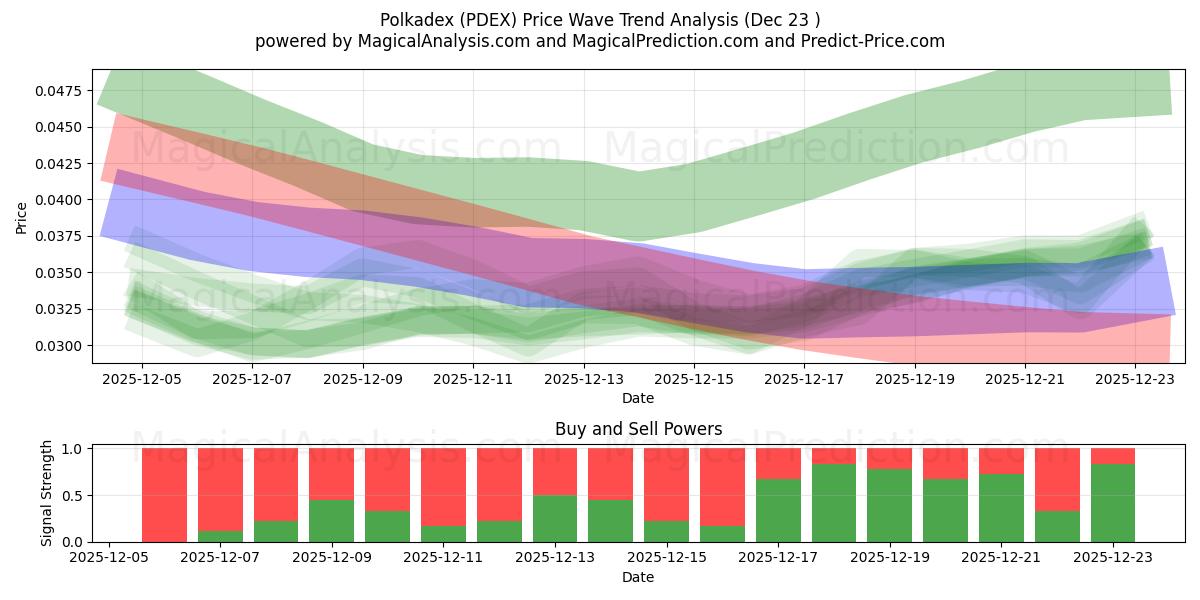  波卡指数 (PDEX) Support and Resistance area (22 Dec) 