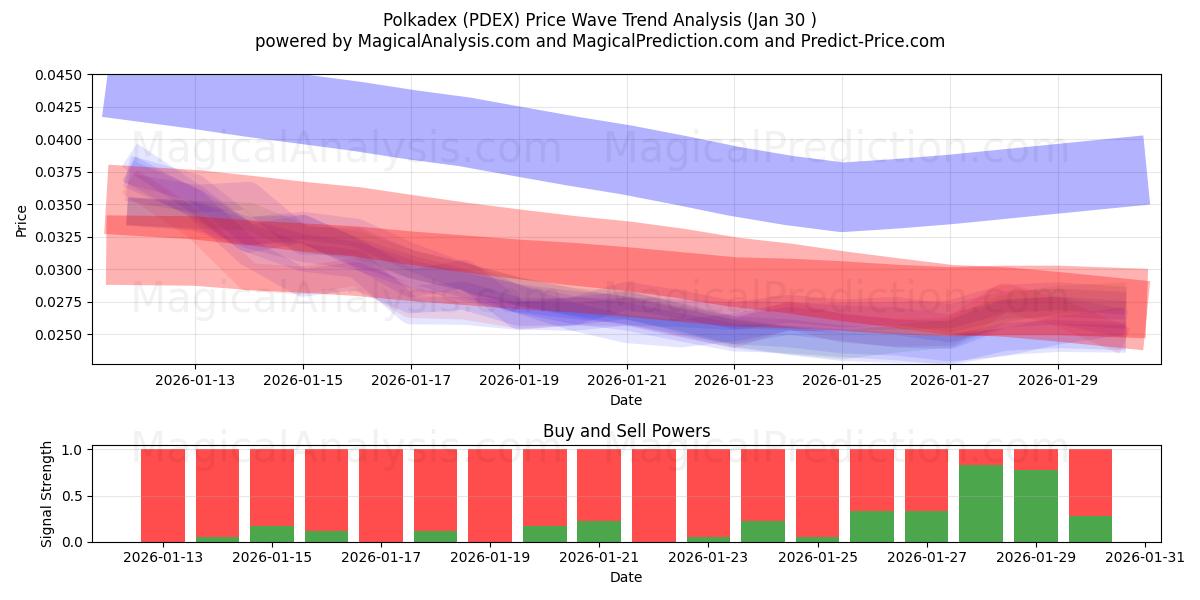  ポルカデックス (PDEX) Support and Resistance area (29 Jan) 