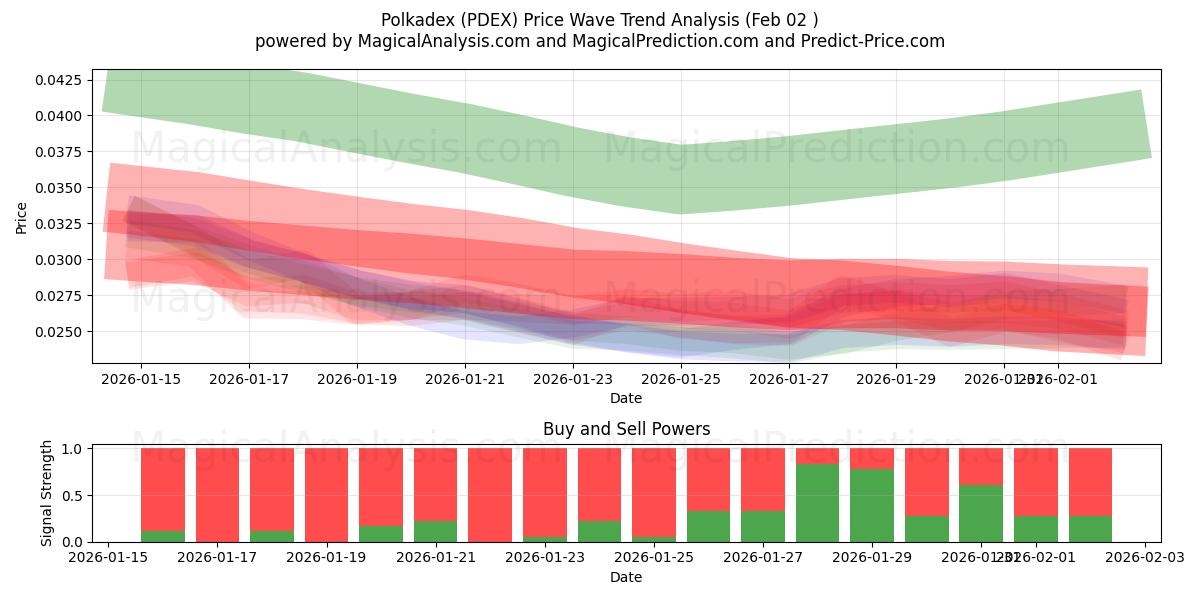  Polkadex (PDEX) Support and Resistance area (01 Feb) 