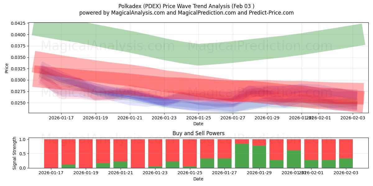  Polkadex (PDEX) Support and Resistance area (02 Feb) 