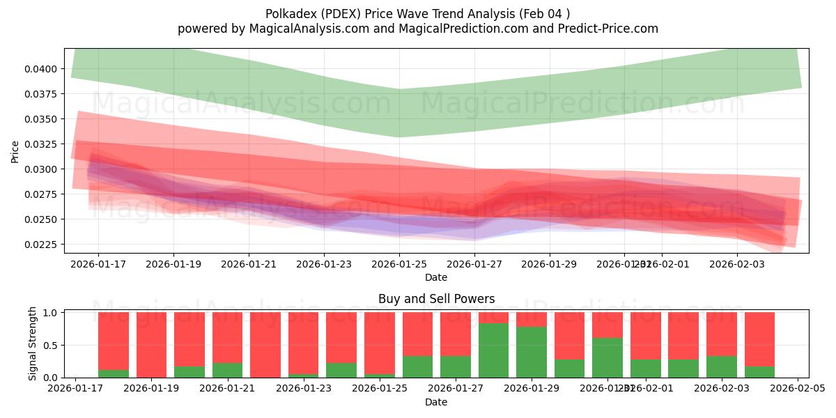  波卡指数 (PDEX) Support and Resistance area (03 Feb) 