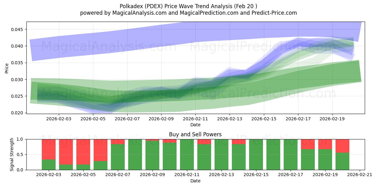  ポルカデックス (PDEX) Support and Resistance area (19 Feb) 