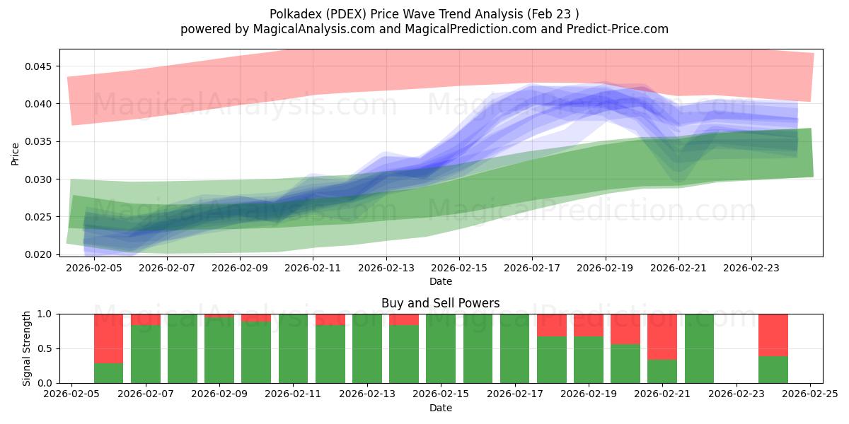  Polkadex (PDEX) Support and Resistance area (22 Feb) 