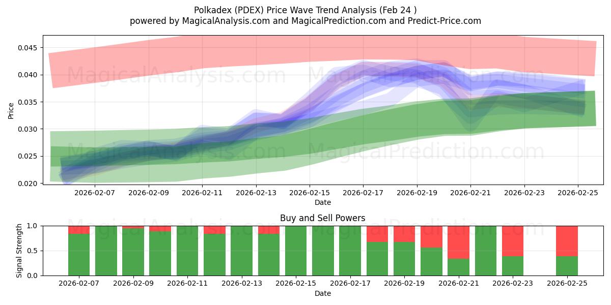  पोल्काडेक्स (PDEX) Support and Resistance area (23 Feb) 