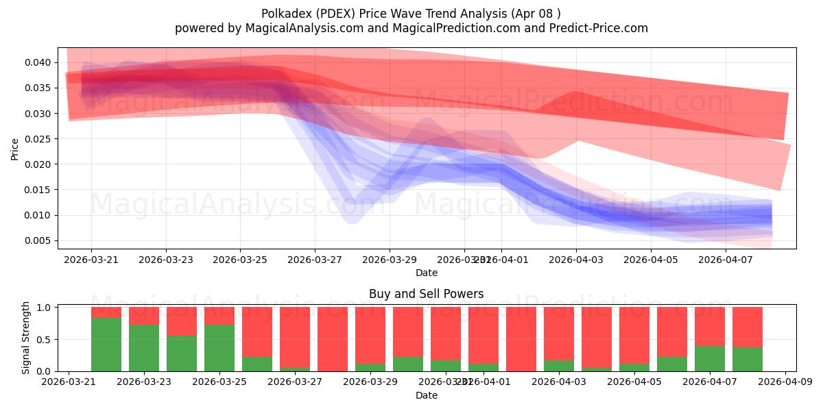  Polkadex (PDEX) Support and Resistance area (07 Apr) 