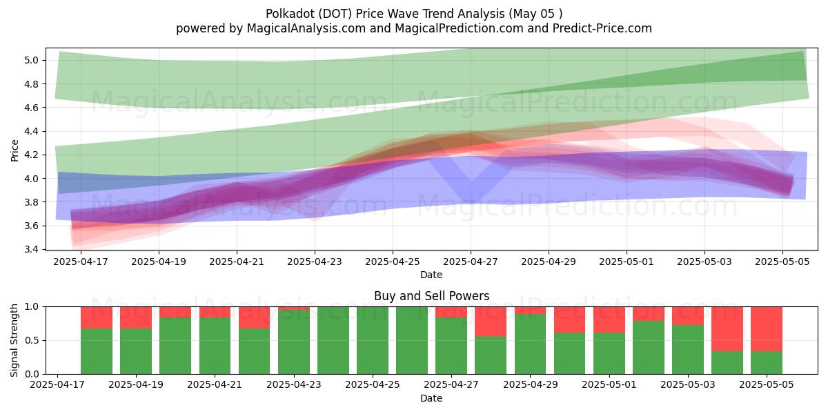  Polkadot (DOT) Support and Resistance area (27 Mar) 