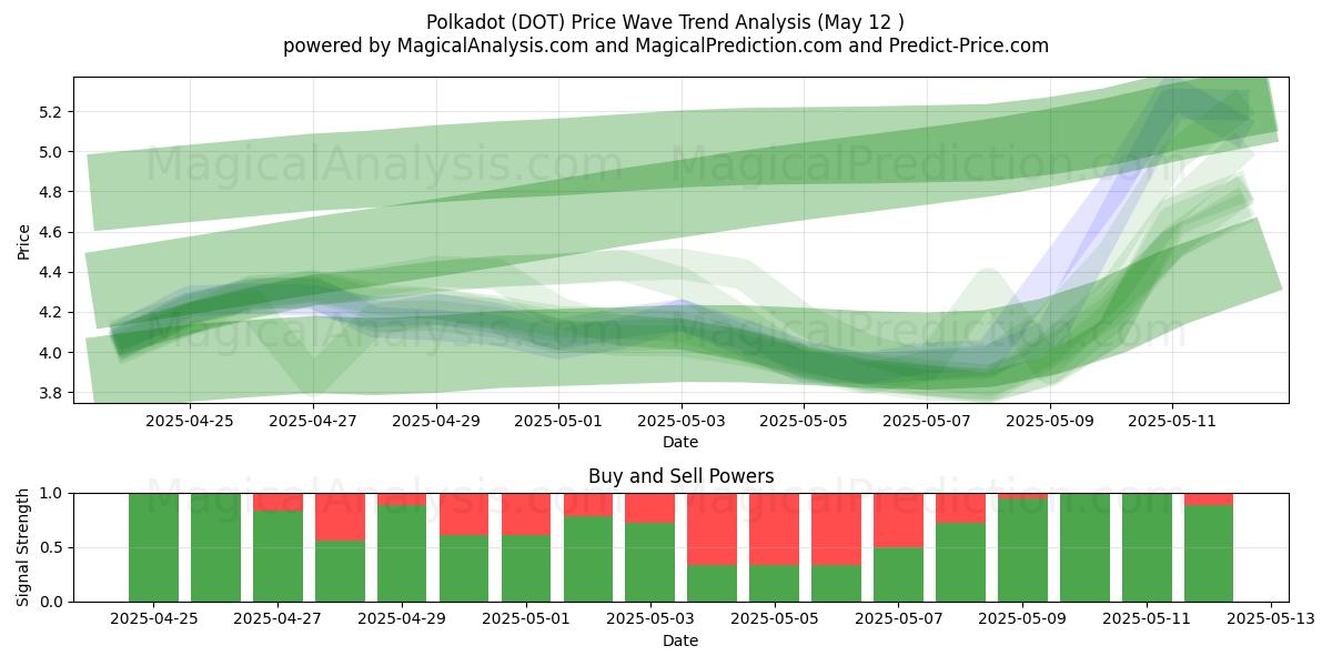  Polkadot (DOT) Support and Resistance area (12 May) 