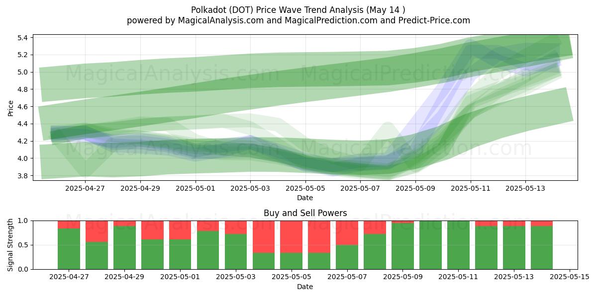 Polkadot (DOT) Support and Resistance area (14 May) 