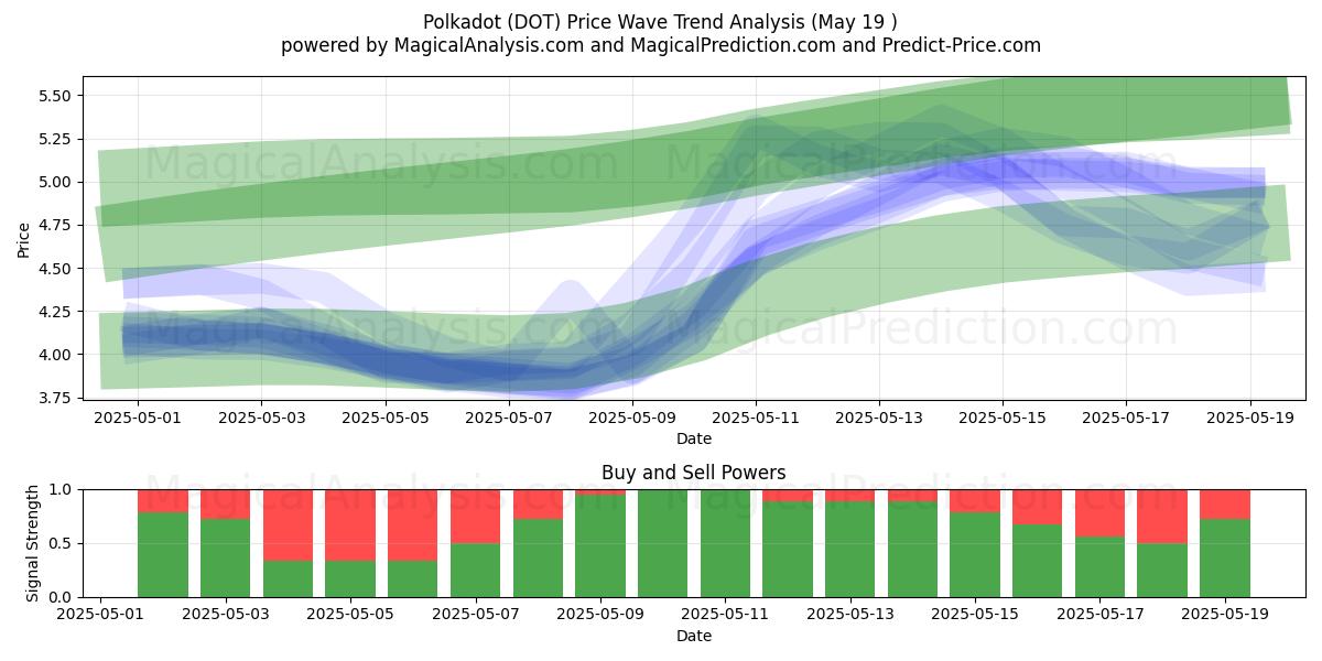  Polkadot (DOT) Support and Resistance area (19 May) 