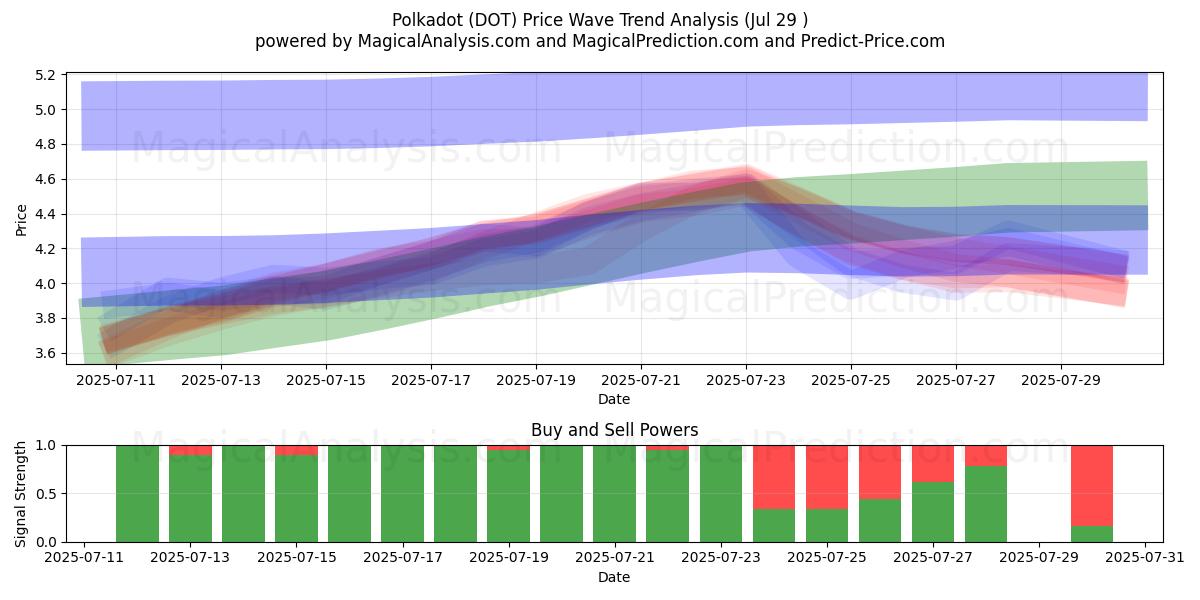  Polkadot (DOT) Support and Resistance area (13 Jul) 