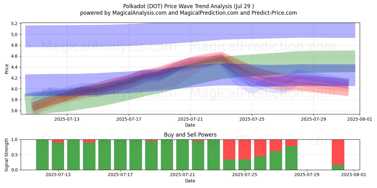  Polkadot (DOT) Support and Resistance area (28 Jul) 