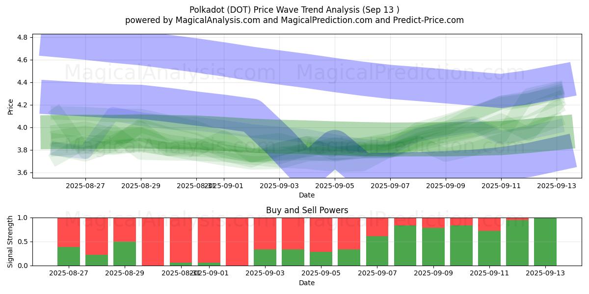  Polkadot (DOT) Support and Resistance area (12 Sep) 