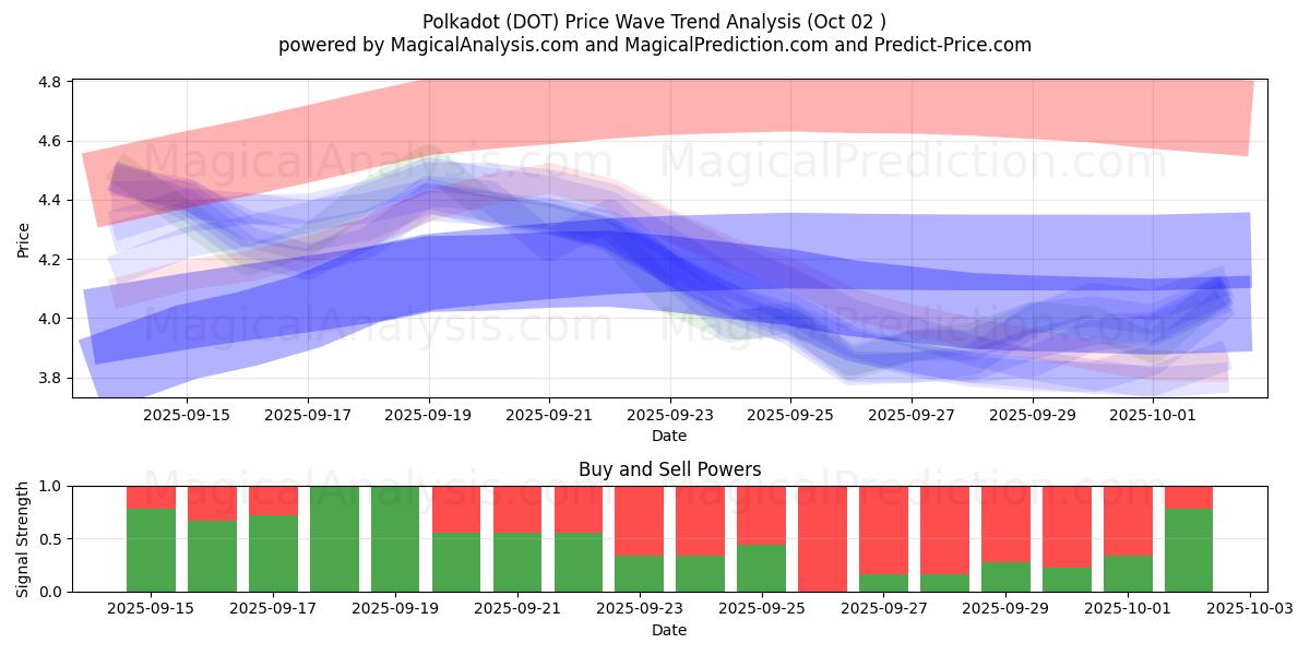  Polkadot (DOT) Support and Resistance area (01 Oct) 