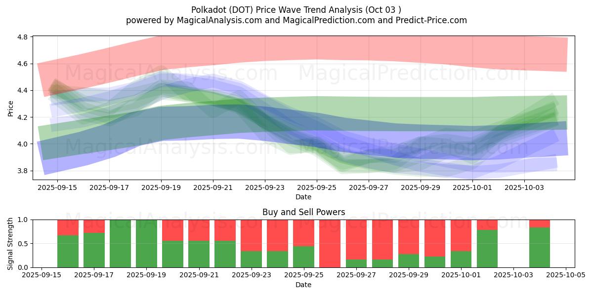  Polkadot (DOT) Support and Resistance area (02 Oct) 