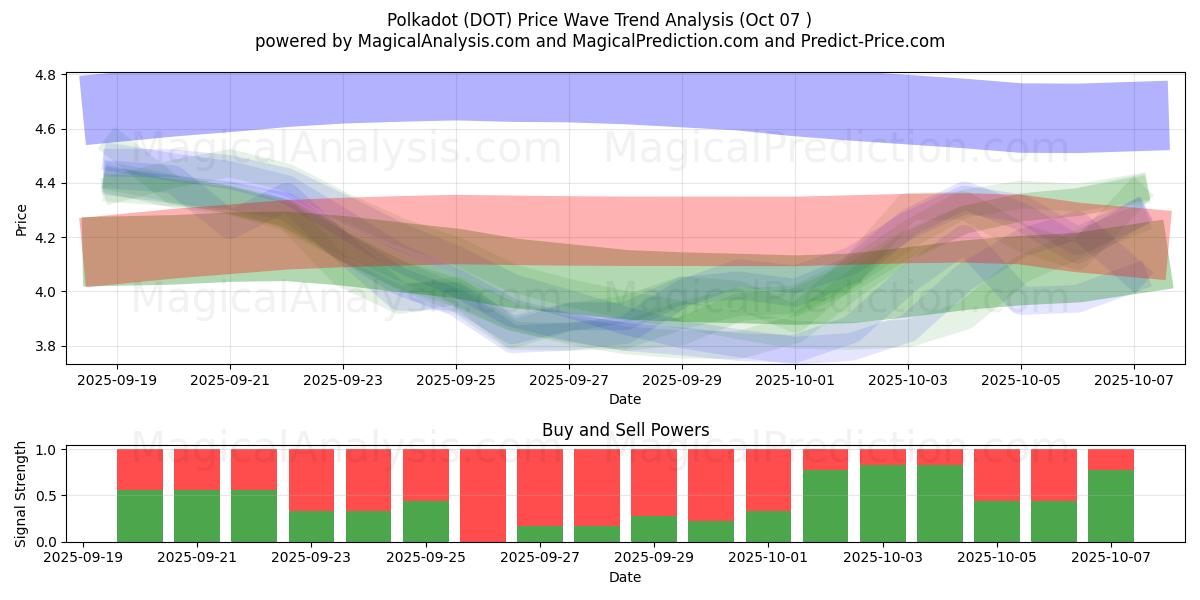  Polkadot (DOT) Support and Resistance area (06 Oct) 