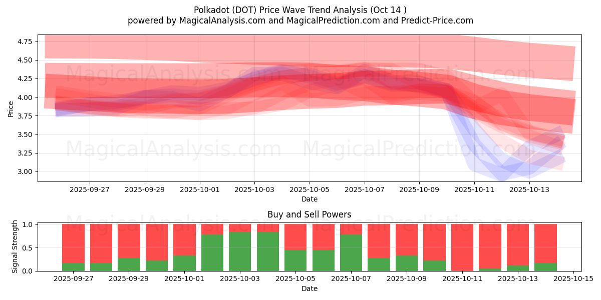 Polkadot (DOT) Support and Resistance area (13 Oct) Polkadot (DOT) Support and Resistance area (13 Oct)