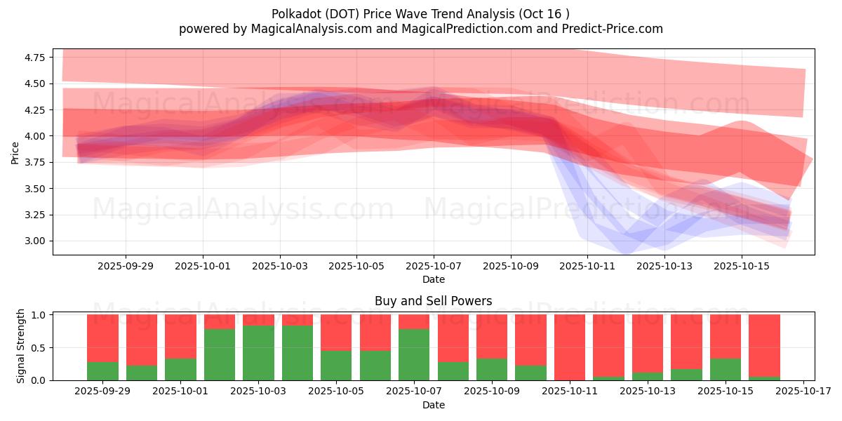 Polkadot (DOT) Support and Resistance area (15 Oct) Polkadot (DOT) Support and Resistance area (15 Oct)