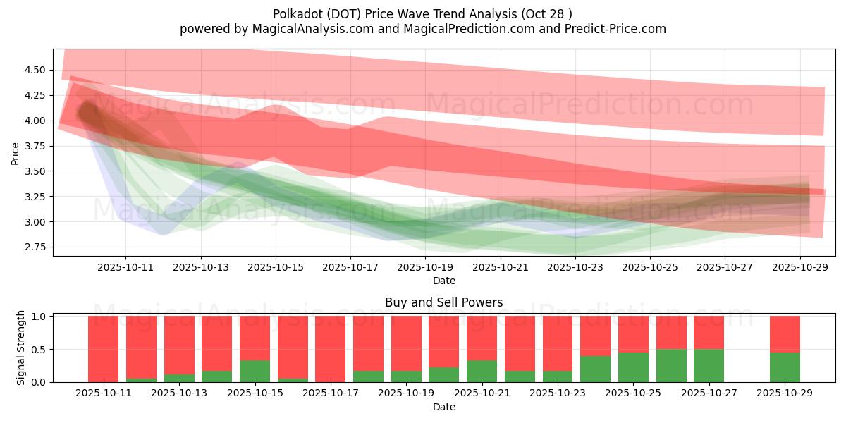 lunares (DOT) Support and Resistance area (27 Oct)   lunares (DOT) Support and Resistance area (27 Oct)
