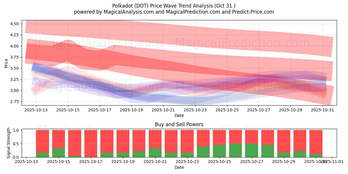 lunares (DOT) Support and Resistance area (29 Oct)   lunares (DOT) Support and Resistance area (29 Oct)