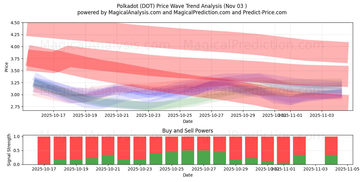  Polkadot (DOT) Support and Resistance area (02 Nov) 