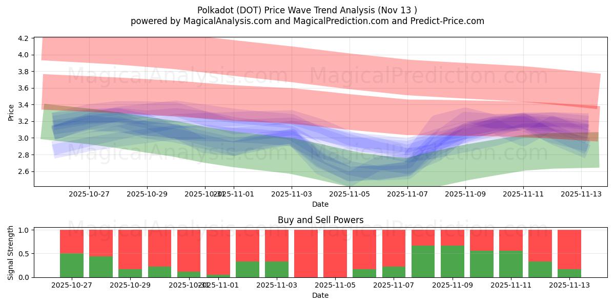  Polkadot (DOT) Support and Resistance area (12 Nov) 