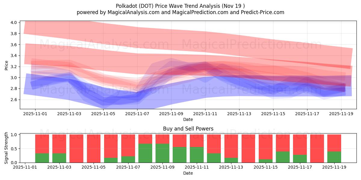  lunares (DOT) Support and Resistance area (18 Nov) 