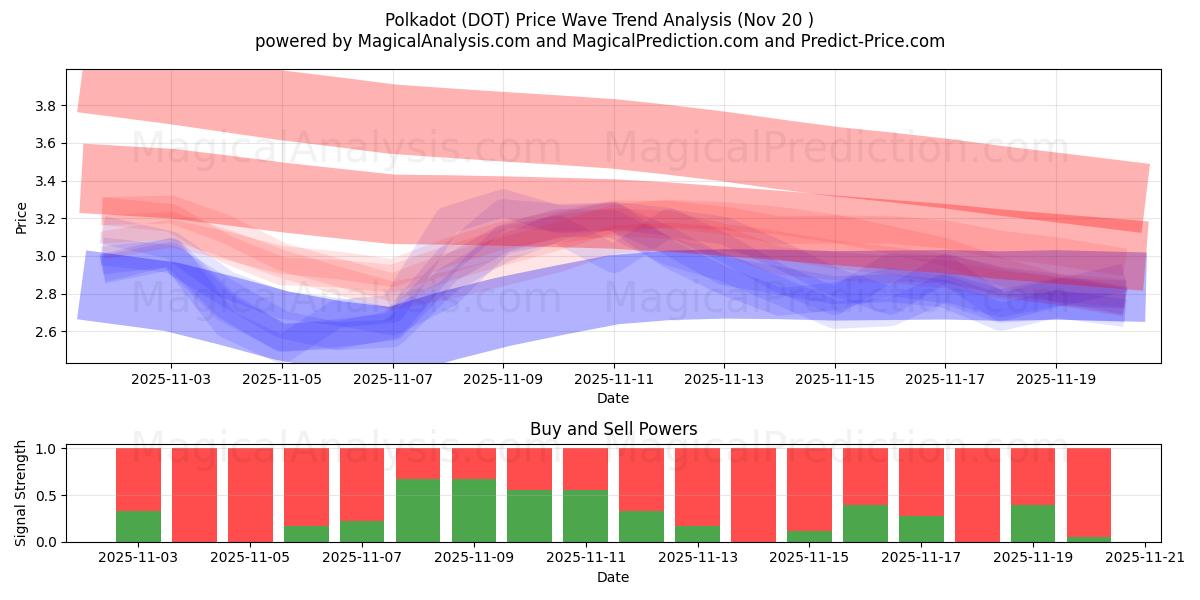  Polkadot (DOT) Support and Resistance area (19 Nov) 