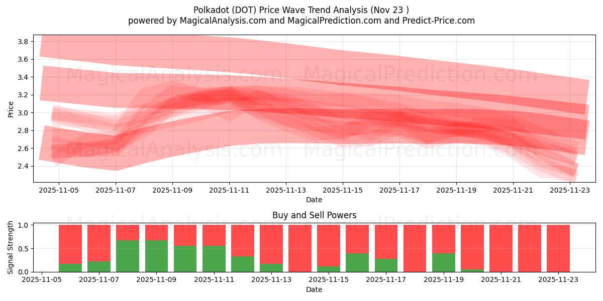  Puantiye (DOT) Support and Resistance area (22 Nov) 