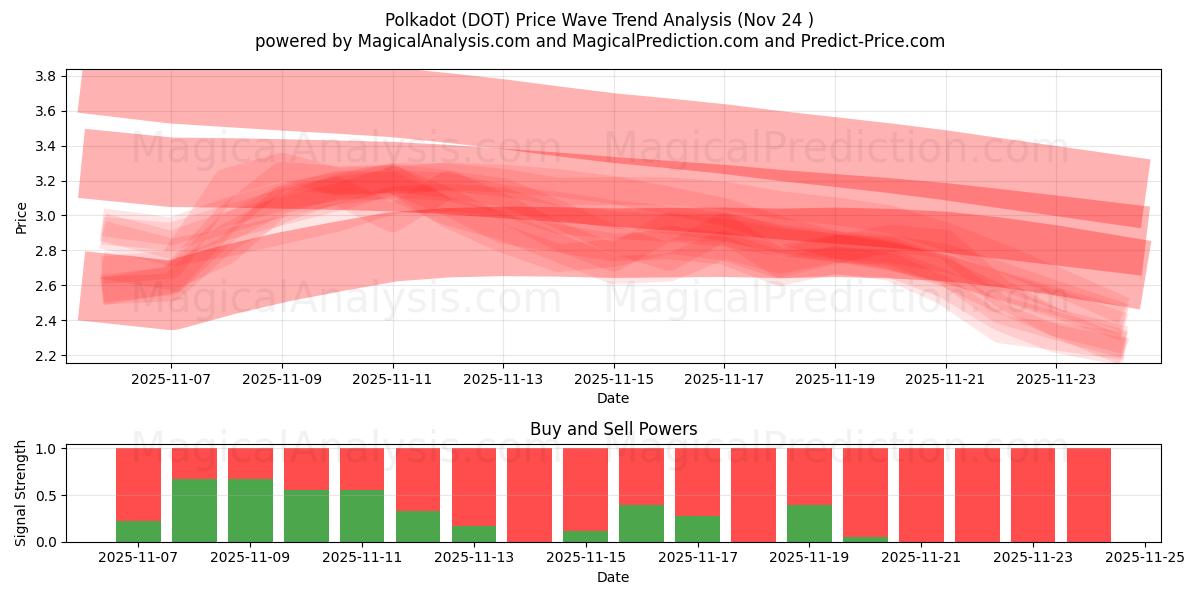 A pois (DOT) Support and Resistance area (23 Nov) 