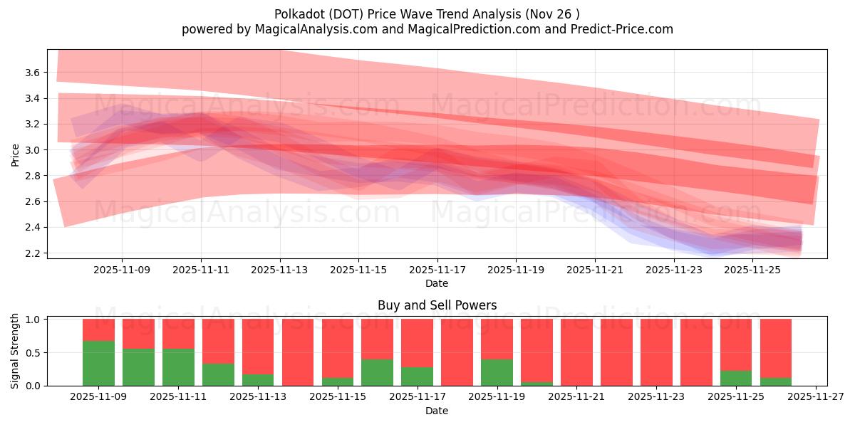  Puantiye (DOT) Support and Resistance area (25 Nov) 