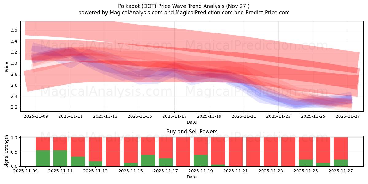  A pois (DOT) Support and Resistance area (26 Nov) 
