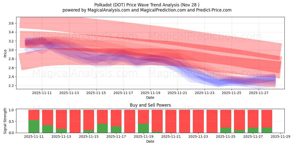  Polkadot (DOT) Support and Resistance area (27 Nov) 