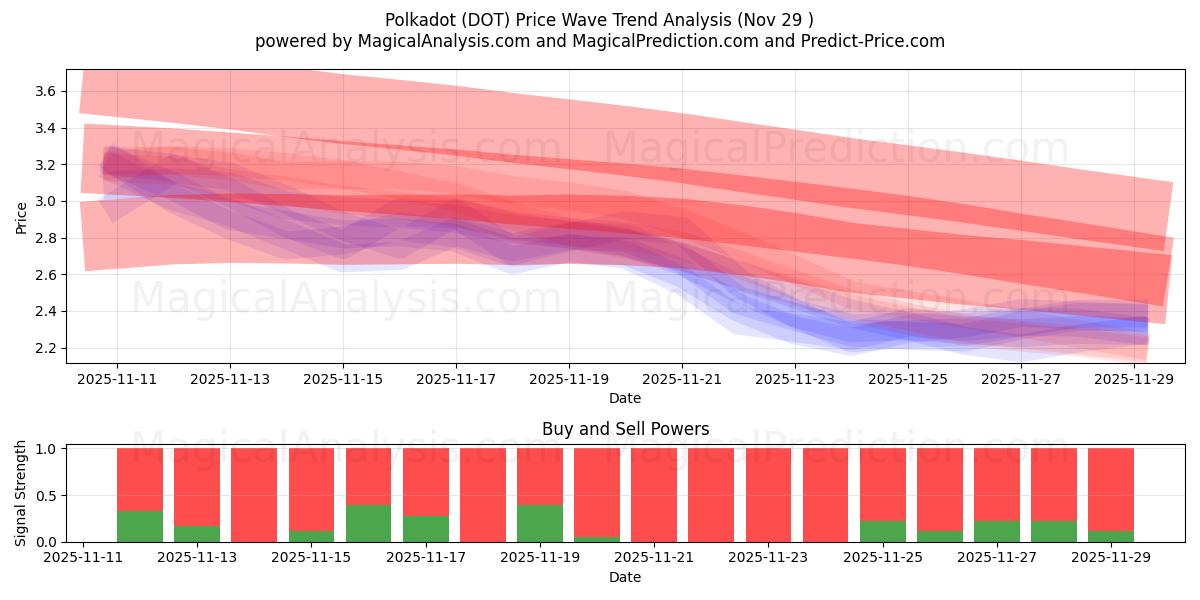  Polkadot (DOT) Support and Resistance area (28 Nov) 