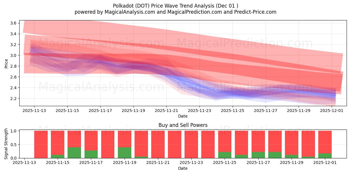  Polkadot (DOT) Support and Resistance area (30 Nov) 