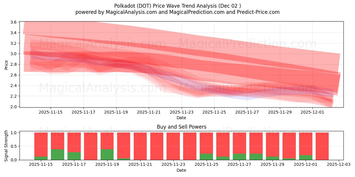  Pois (DOT) Support and Resistance area (01 Dec) 