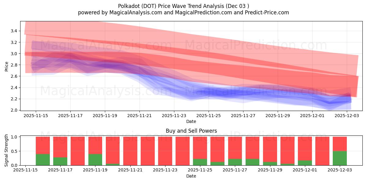  Puantiye (DOT) Support and Resistance area (02 Dec) 